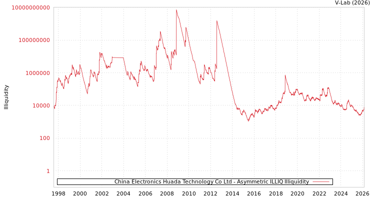 graph of China Electronics Huada Technology Co Ltd ILLIQ-AMEM