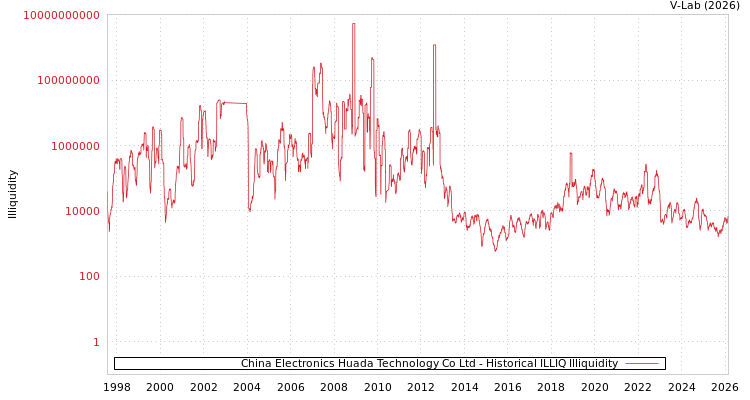 graph of China Electronics Huada Technology Co Ltd ILLIQ-HIST