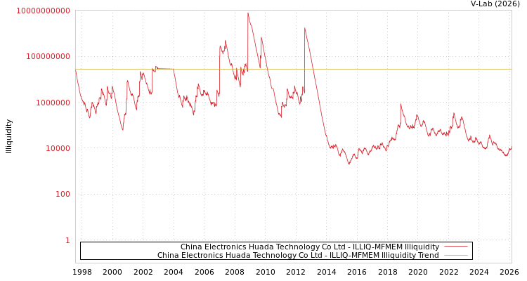 graph of China Electronics Huada Technology Co Ltd ILLIQ-MFMEM