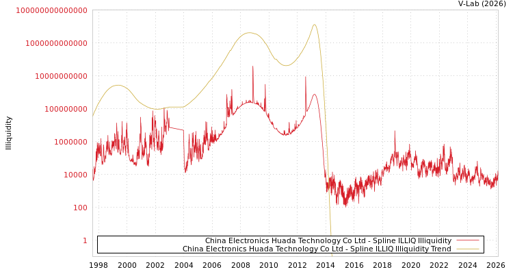 graph of China Electronics Huada Technology Co Ltd ILLIQ-SMEM