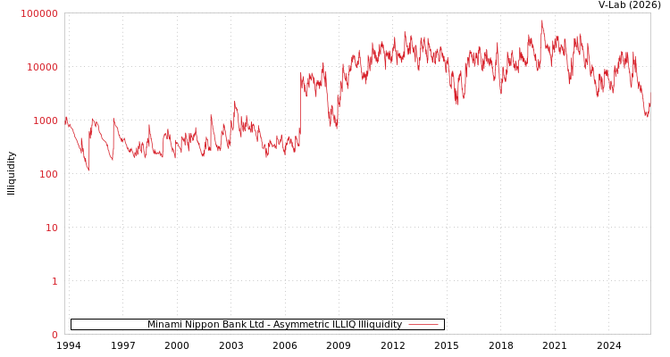 graph of Minami Nippon Bank Ltd ILLIQ-AMEM