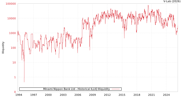 graph of Minami Nippon Bank Ltd ILLIQ-HIST