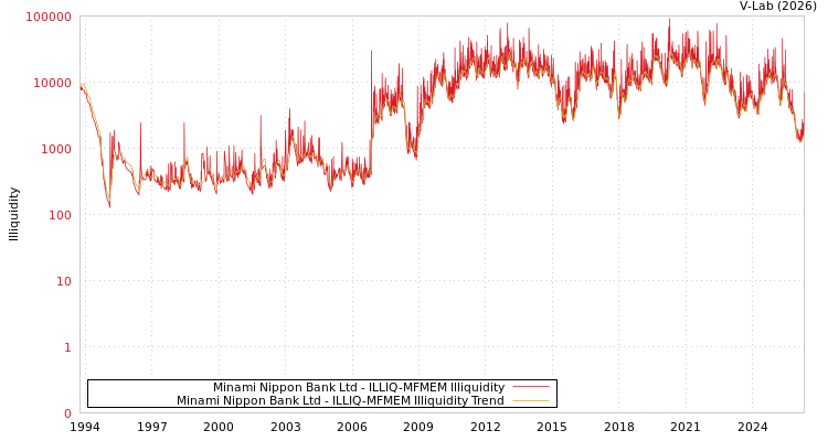 graph of Minami Nippon Bank Ltd ILLIQ-MFMEM