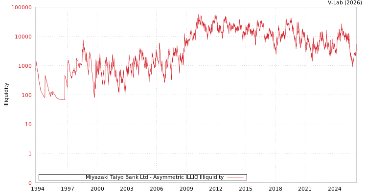 graph of Miyazaki Taiyo Bank Ltd ILLIQ-AMEM