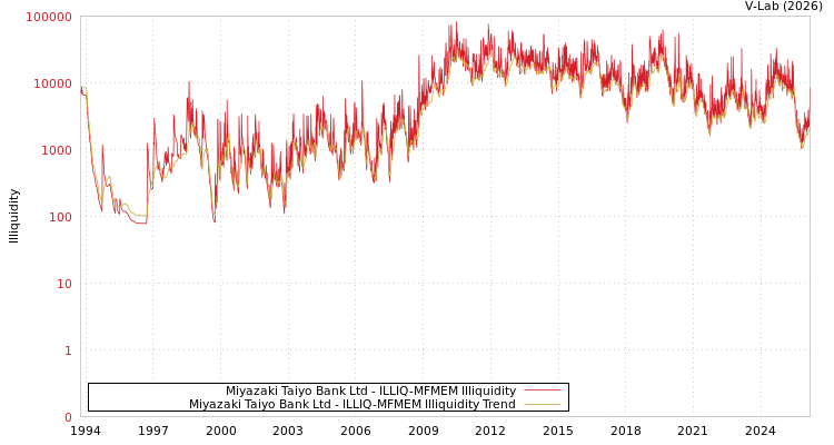 graph of Miyazaki Taiyo Bank Ltd ILLIQ-MFMEM