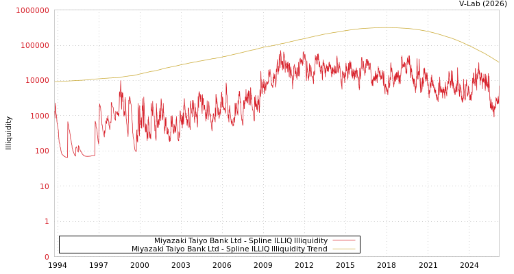 graph of Miyazaki Taiyo Bank Ltd ILLIQ-SMEM