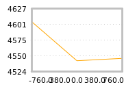 Impact of return on liquidity tomorrow