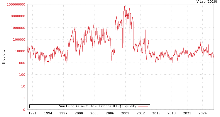 graph of Sun Hung Kai & Co Ltd ILLIQ-HIST