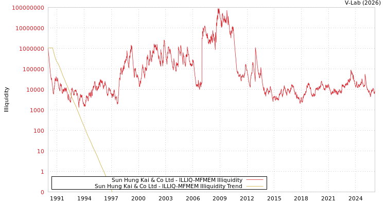 graph of Sun Hung Kai & Co Ltd ILLIQ-MFMEM