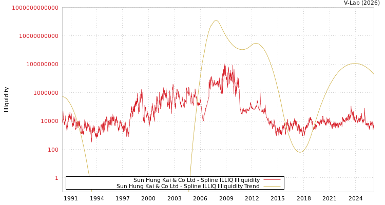 graph of Sun Hung Kai & Co Ltd ILLIQ-SMEM