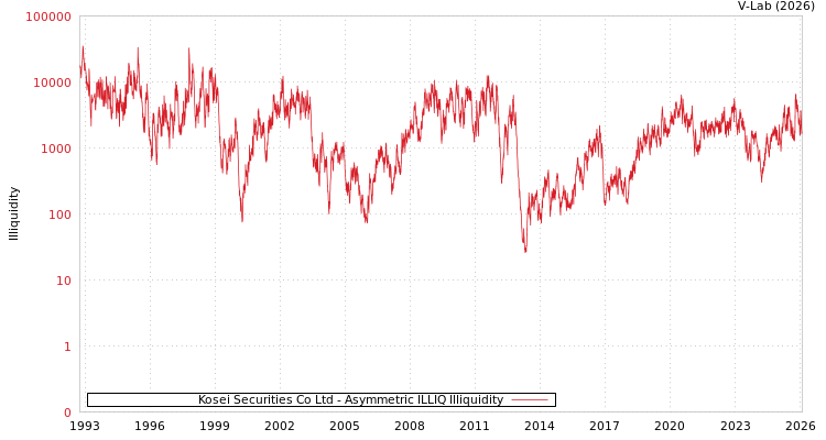 graph of Kosei Securities Co Ltd ILLIQ-AMEM