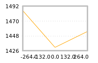 Impact of return on liquidity tomorrow