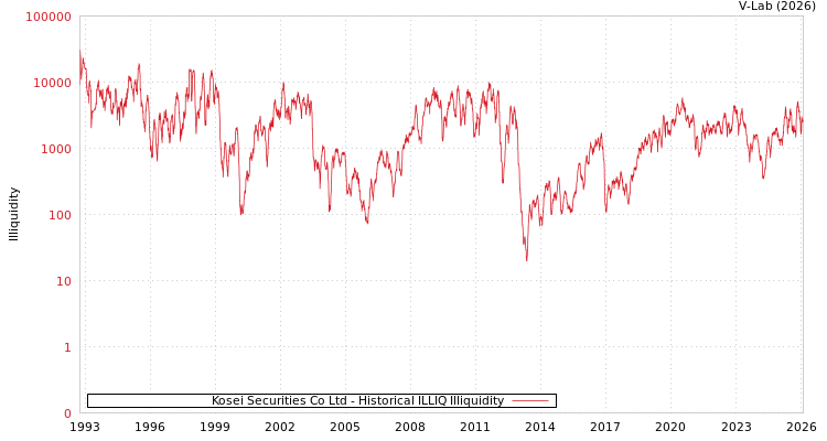 graph of Kosei Securities Co Ltd ILLIQ-HIST