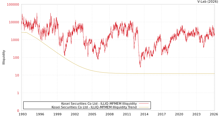 graph of Kosei Securities Co Ltd ILLIQ-MFMEM