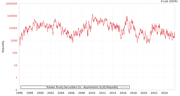 graph of Yutaka Trusty Securities Co ILLIQ-AMEM