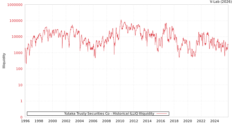 graph of Yutaka Trusty Securities Co ILLIQ-HIST