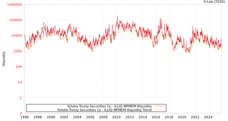graph of Yutaka Trusty Securities Co ILLIQ-MFMEM