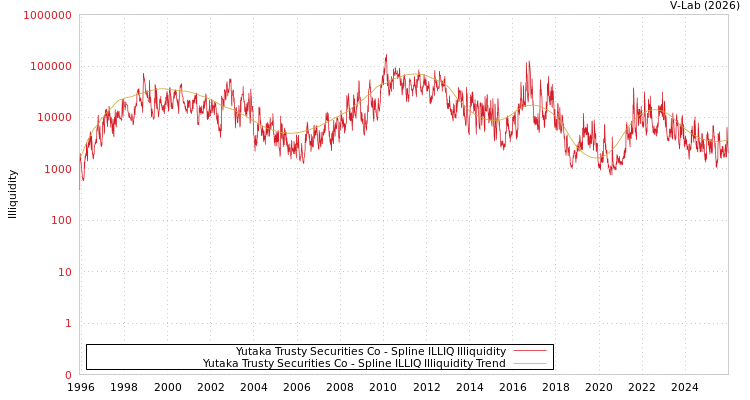 graph of Yutaka Trusty Securities Co ILLIQ-SMEM