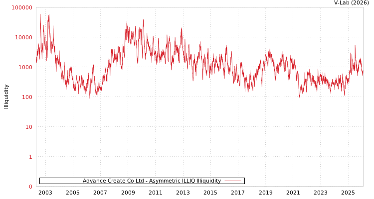 graph of Advance Create Co Ltd ILLIQ-AMEM