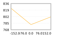 Impact of return on liquidity tomorrow