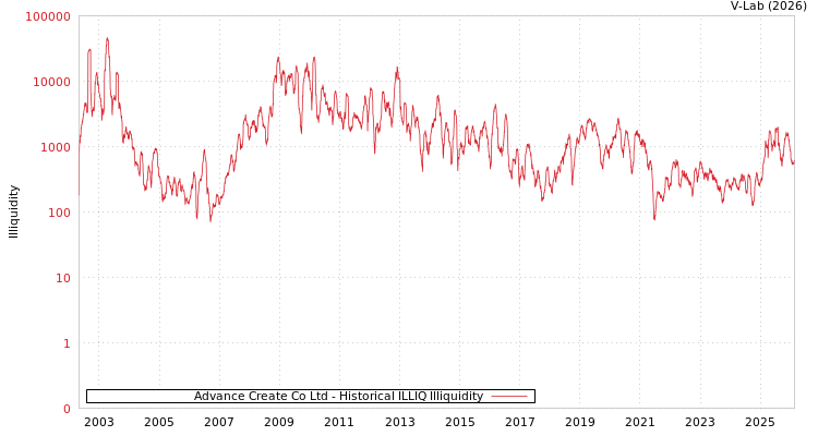 graph of Advance Create Co Ltd ILLIQ-HIST