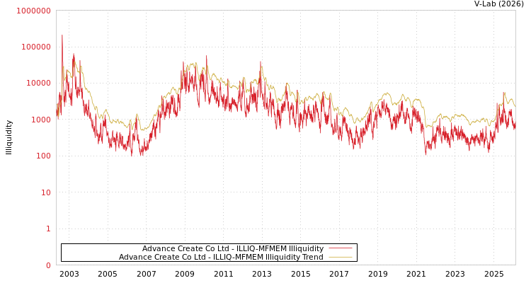 graph of Advance Create Co Ltd ILLIQ-MFMEM