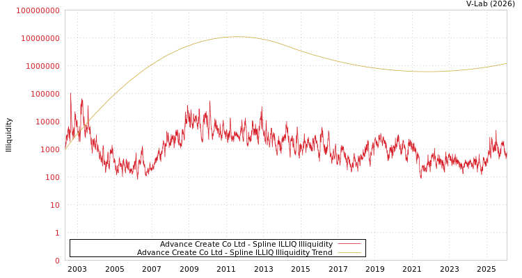 graph of Advance Create Co Ltd ILLIQ-SMEM
