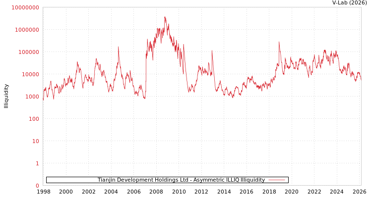 graph of Tianjin Development Holdings Ltd ILLIQ-AMEM