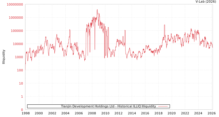 graph of Tianjin Development Holdings Ltd ILLIQ-HIST