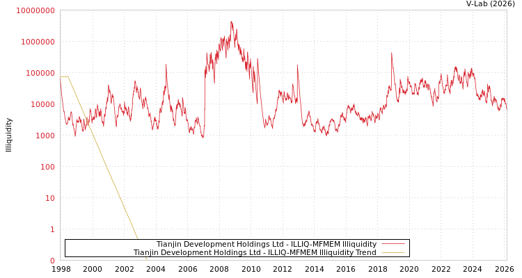 graph of Tianjin Development Holdings Ltd ILLIQ-MFMEM