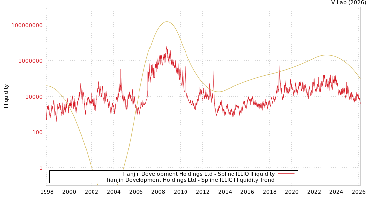 graph of Tianjin Development Holdings Ltd ILLIQ-SMEM