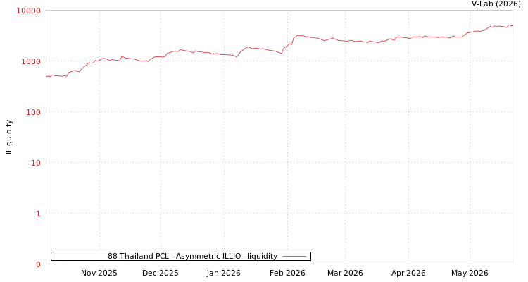 graph of 88 Thailand PCL ILLIQ-AMEM