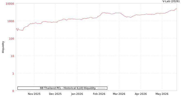 graph of 88 Thailand PCL ILLIQ-HIST
