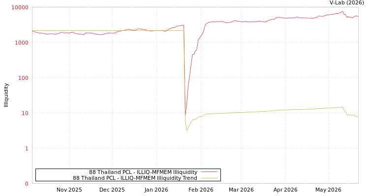 graph of 88 Thailand PCL ILLIQ-MFMEM