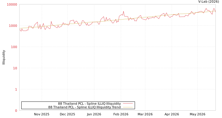 graph of 88 Thailand PCL ILLIQ-SMEM