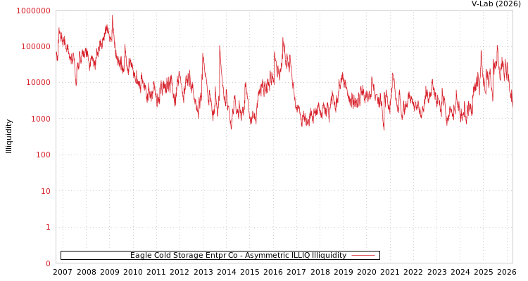 graph of Eagle Cold Storage Entpr Co ILLIQ-AMEM
