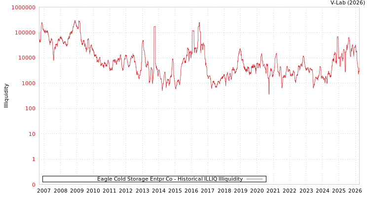 graph of Eagle Cold Storage Entpr Co ILLIQ-HIST