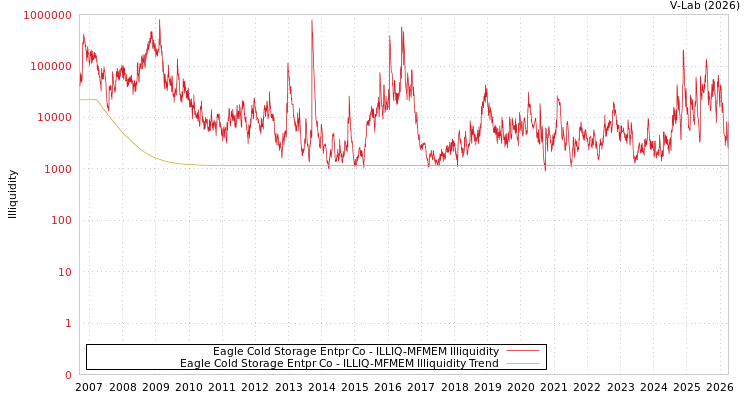 graph of Eagle Cold Storage Entpr Co ILLIQ-MFMEM