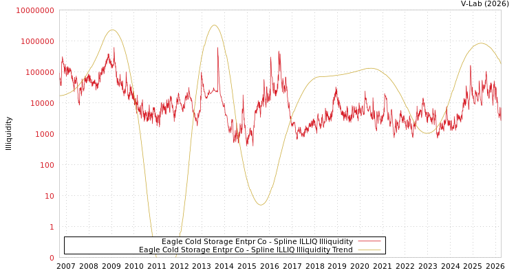 graph of Eagle Cold Storage Entpr Co ILLIQ-SMEM