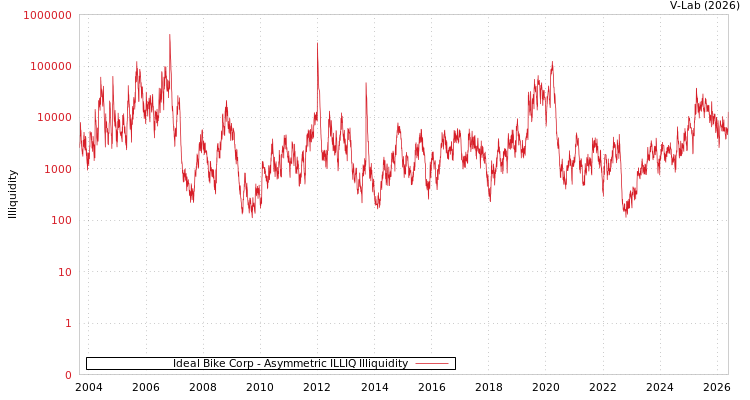 graph of Ideal Bike Corp ILLIQ-AMEM