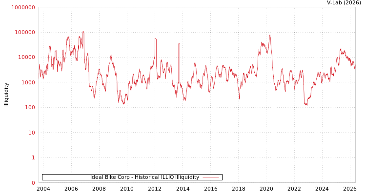 graph of Ideal Bike Corp ILLIQ-HIST