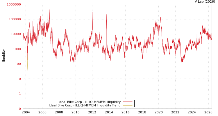 graph of Ideal Bike Corp ILLIQ-MFMEM