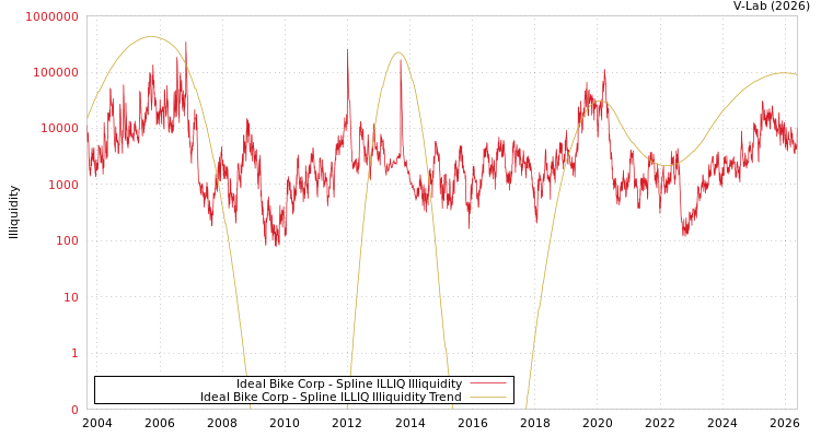 graph of Ideal Bike Corp ILLIQ-SMEM
