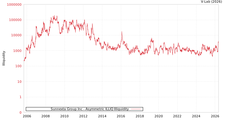 graph of Sunnexta Group Inc ILLIQ-AMEM