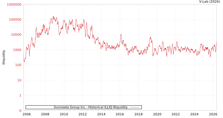 graph of Sunnexta Group Inc ILLIQ-HIST