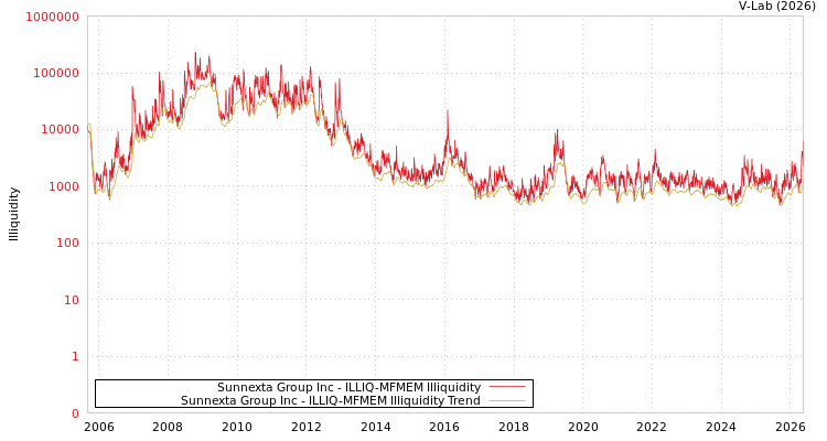 graph of Sunnexta Group Inc ILLIQ-MFMEM