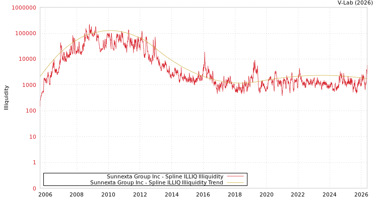 graph of Sunnexta Group Inc ILLIQ-SMEM