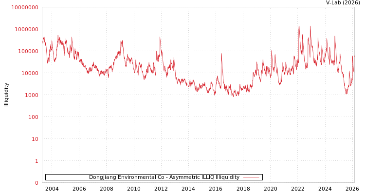 graph of 东江环保股份有限公司 ILLIQ-AMEM