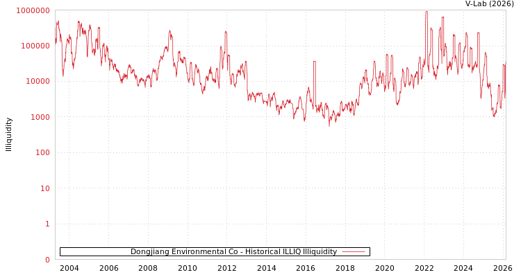 graph of 东江环保股份有限公司 ILLIQ-HIST