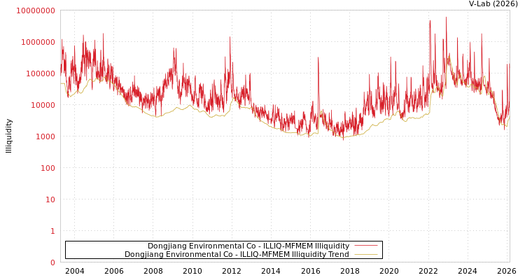 graph of 东江环保股份有限公司 ILLIQ-MFMEM